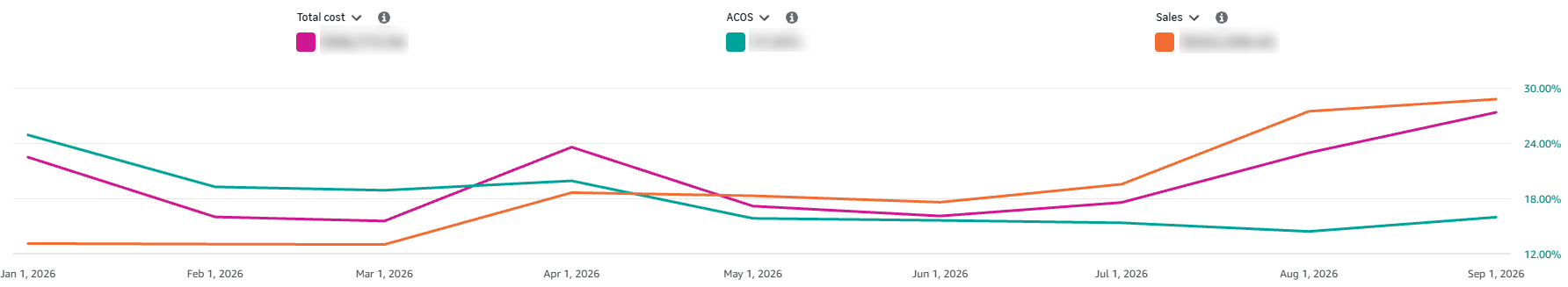 Amazon Ads performance chart, January to September 2026, with dollar figures hidden. Ad sales climb through the year while ACoS falls from about 25% in January to about 16% in September.